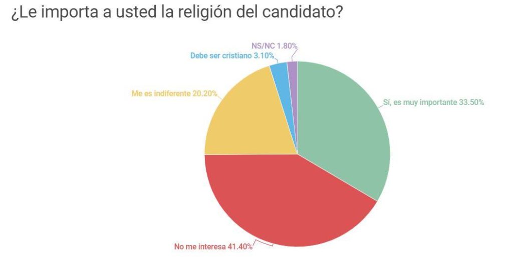 RELIGIÓN DEL CANDIDATO.